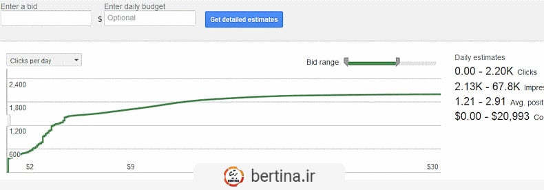 keyword planner estimates