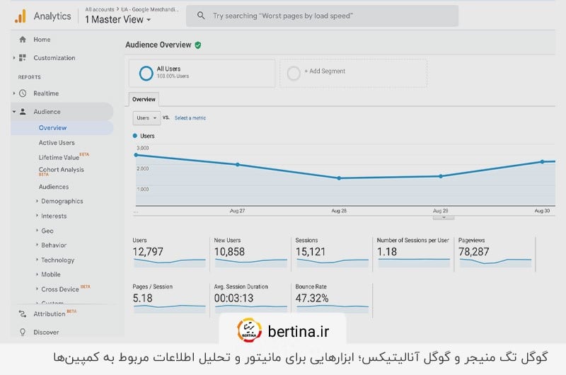 بررسی تبلیغات کلیکی گوگل با ابزارهای گوگل آنالیتیکس و تگ منیجر