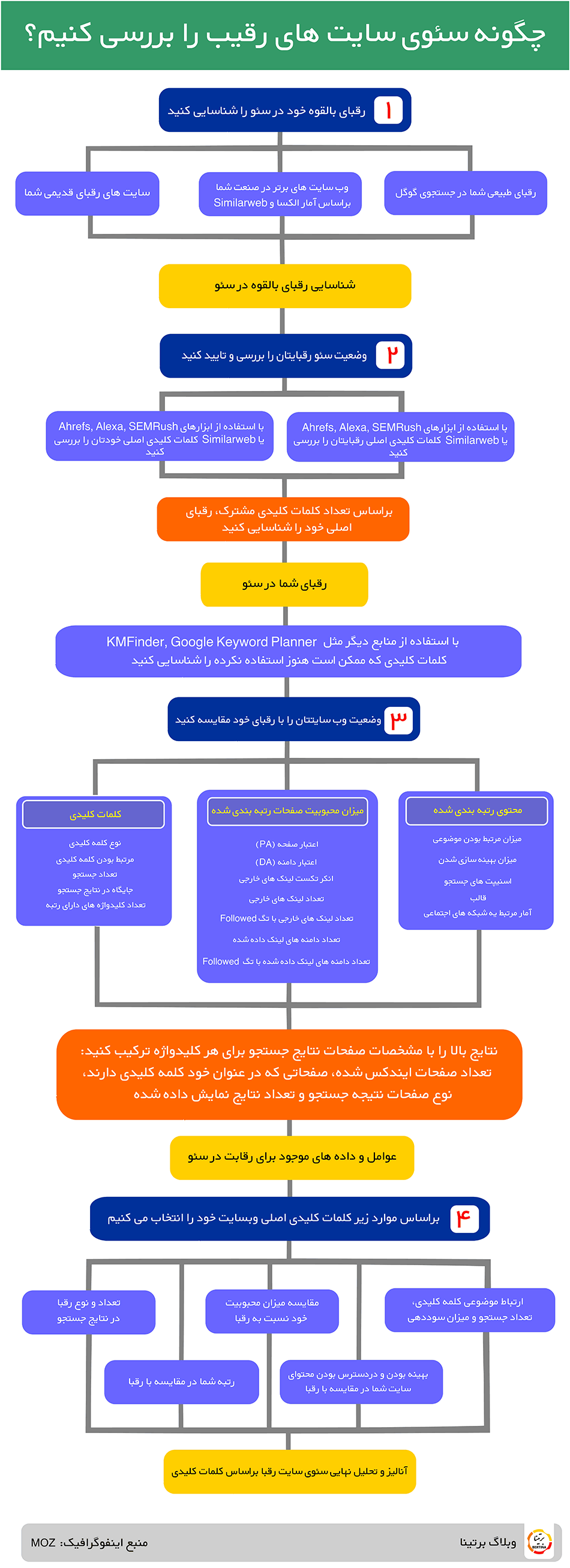 اینفوگرافیک تحلیل سئو سایت رقبا