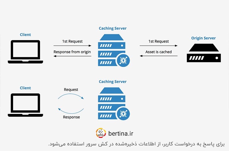 پاسخ به درخواست کاربر با استفاده از اطلاعات ذخیره شده در cache server