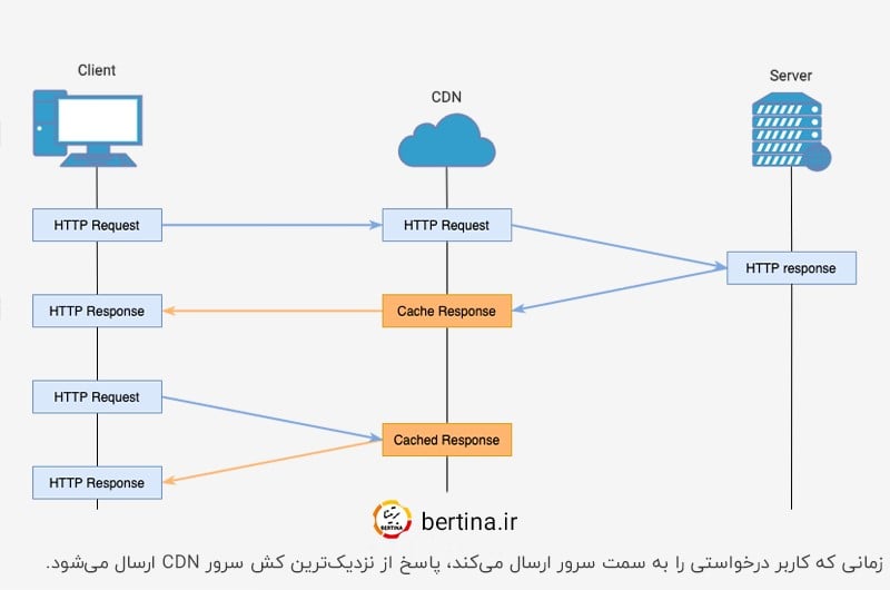 سرور کش CDN؛ ارسال پاسخ به کاربر از نزدیک‌ترین سرور