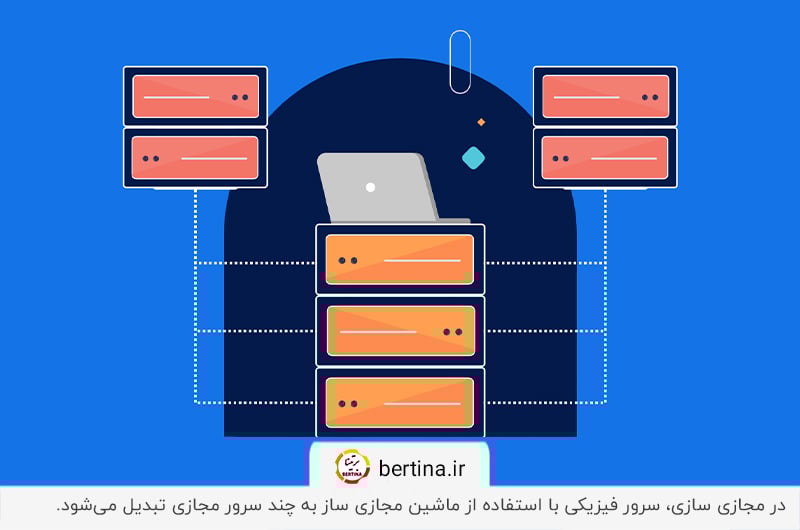 تبدیل سرور فیزیکی به سرورهای مجازی با استفاده از ماشین و نرم افزار مجازی سازی